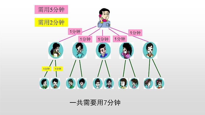 人教版五年级下册数学课件-专题之打电话08