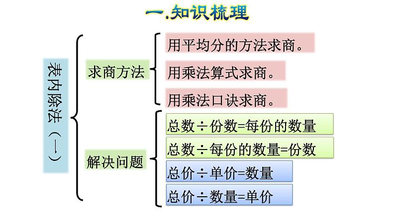 人教版数学二年级下册专题一《数与代数（一） 表内除法和有余数的除法》复习课件06