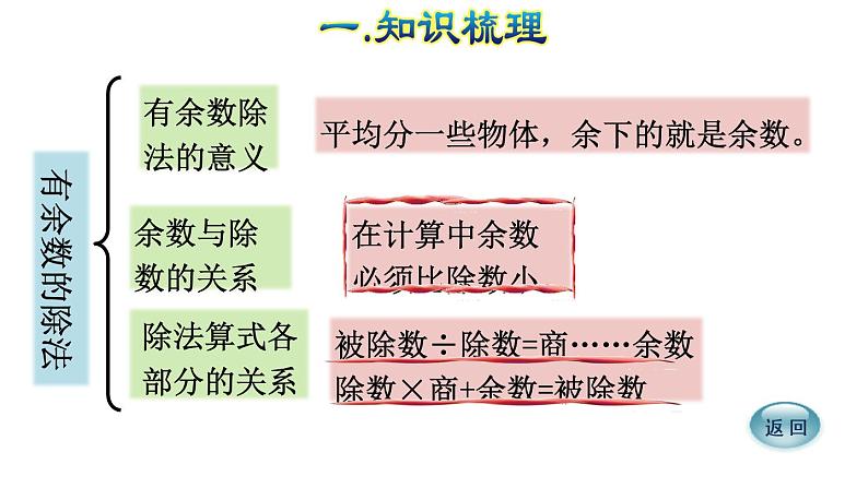 人教版数学二年级下册专题一《数与代数（一） 表内除法和有余数的除法》复习课件07