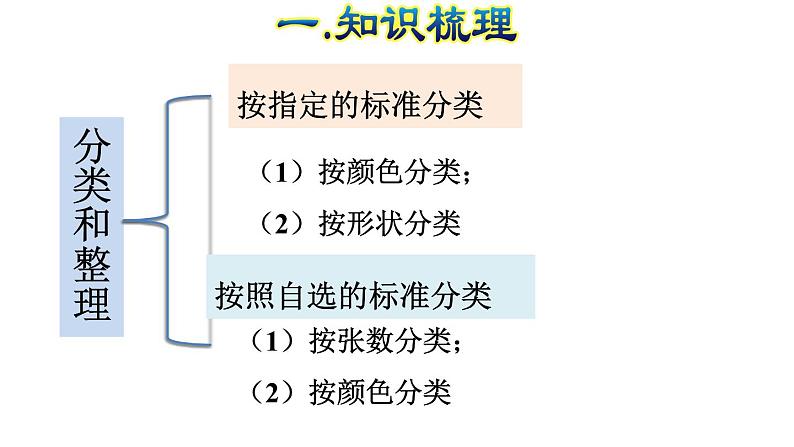 人教版数学一年级下册专题三《图形与几何：认识图形和分类整理》复习课件06