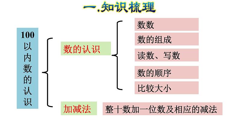 人教版数学一年级下册专题一《数与代数（一）  100以内数的认识和加减法》复习课件06