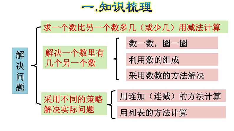 人教版数学一年级下册专题一《数与代数（一）  100以内数的认识和加减法》复习课件07