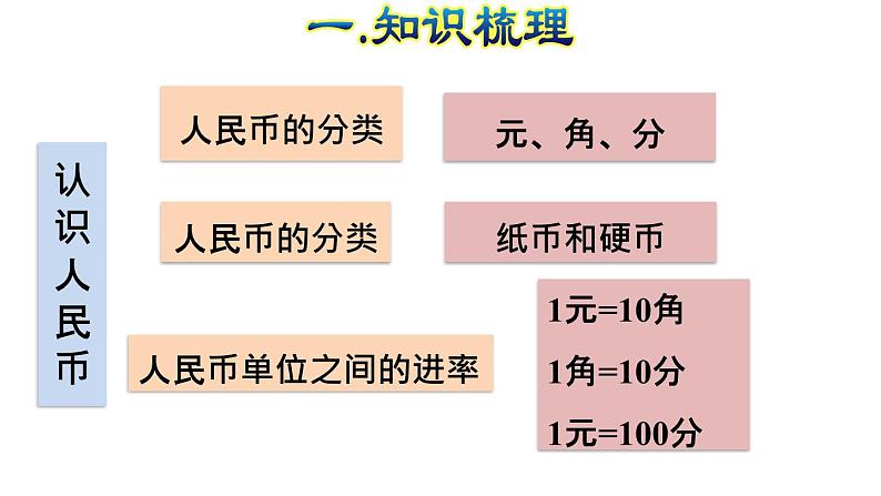 人教版数学一年级下册专题二《数与代数（二）认识人民币》复习课件05