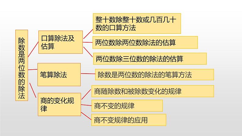 人教版小学数学四年级上册 六单元《整理和复习   第十一课时》课件PPT03