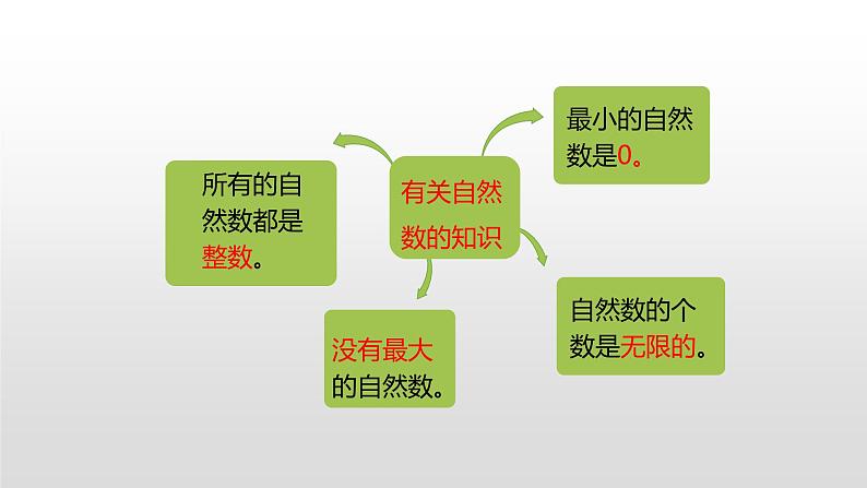 人教版小学数学四年级上册 《数的产生 十进制计数法》第一课时课件PPT08