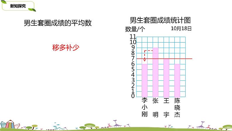 28.苏教版 数学 四年级 上册 4.5《平均数》PPT课件第6页