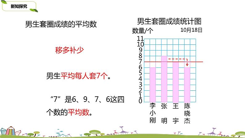 28.苏教版 数学 四年级 上册 4.5《平均数》PPT课件第7页