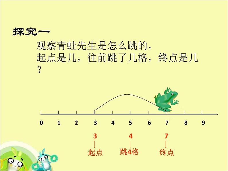 （沪教版）2015秋一年级数学上册 《在数射线上做加、减法》ppt课件06