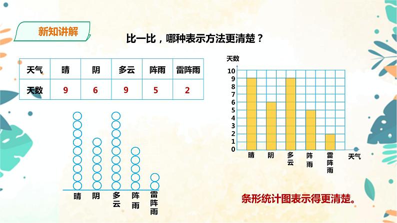 人教版四上第七单元第一课时《1格表示1个单位的条形统计图》（课件20页+教案+导学单）07