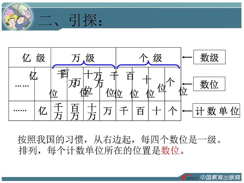 人教版四年级数学  亿以内数的认识课件第6页