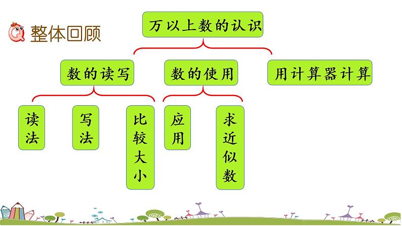 西师大版数学四年级上册  1.13 《《整理与复习》PPT课件+课时练02