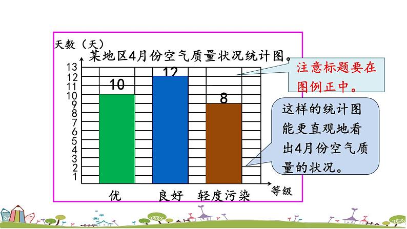 西师大版数学四年级上册  6.2 《认识1格表示多个单位的条形统计图》PPT课件+课时练03