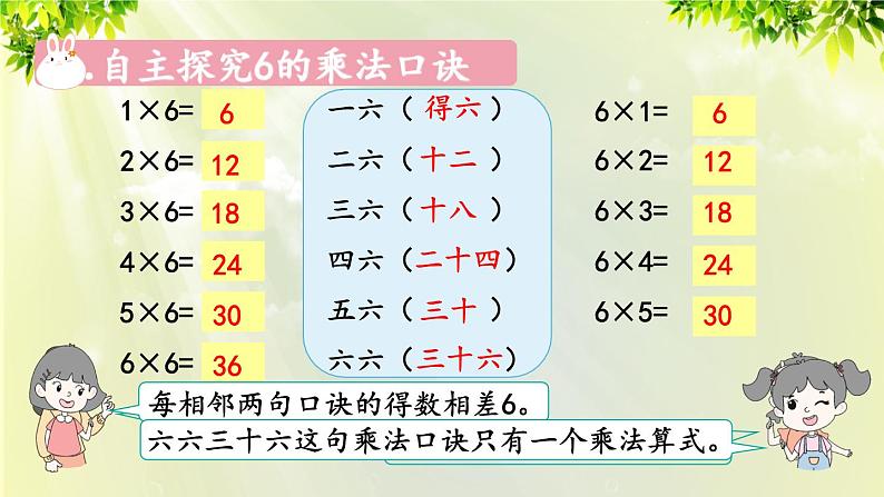 人教版二年级数学上册 4 表内乘法（一） 2 2-6的乘法口诀 第5课时 6的乘法口诀课件05