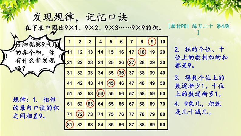 人教版二年级数学上册 6 表内乘法（二） 第4课时 9的乘法口诀课件05