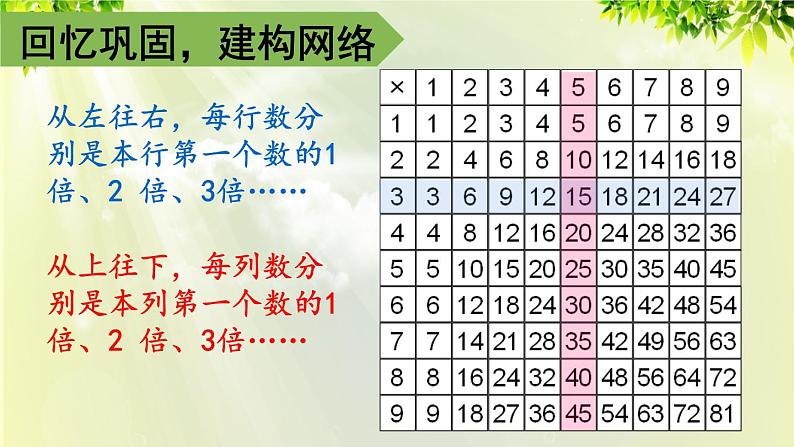 人教版二年级数学上册 9 总复习 第2课时 表内乘法课件06