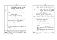 六年级下册英语试题：梳理卷+单元卷+月考卷+专项卷+期中期末+答案PDF(人教PEP版）