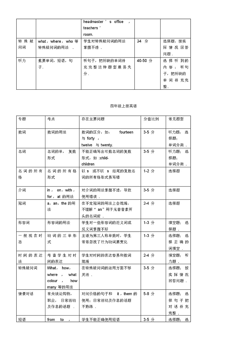 最新小学三至六年级英语知识点归纳总结第3页