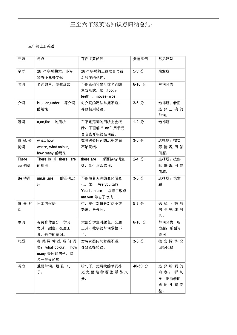 小学三至六年级英语知识点归纳总结材料第1页