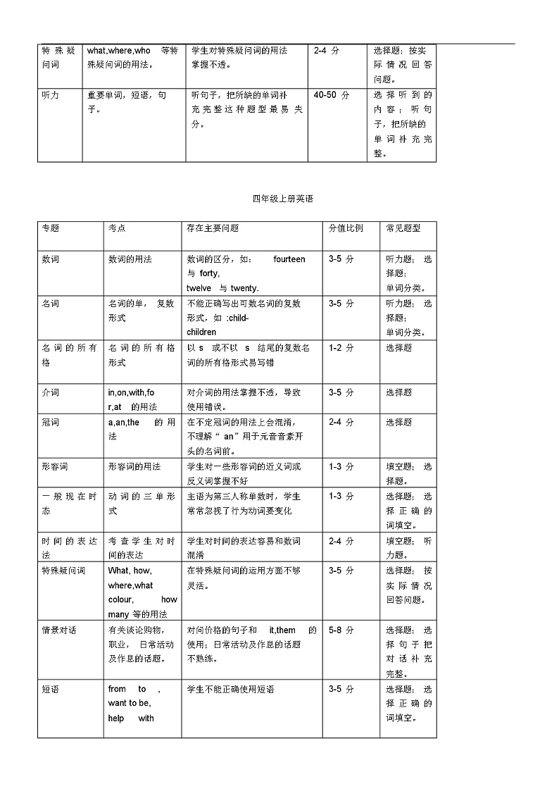 小学三至六年级英语知识点归纳总结材料第3页