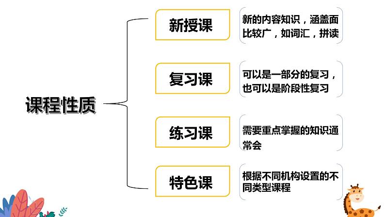 少儿英语教师培训第二节不同课型设计课件PPT第3页