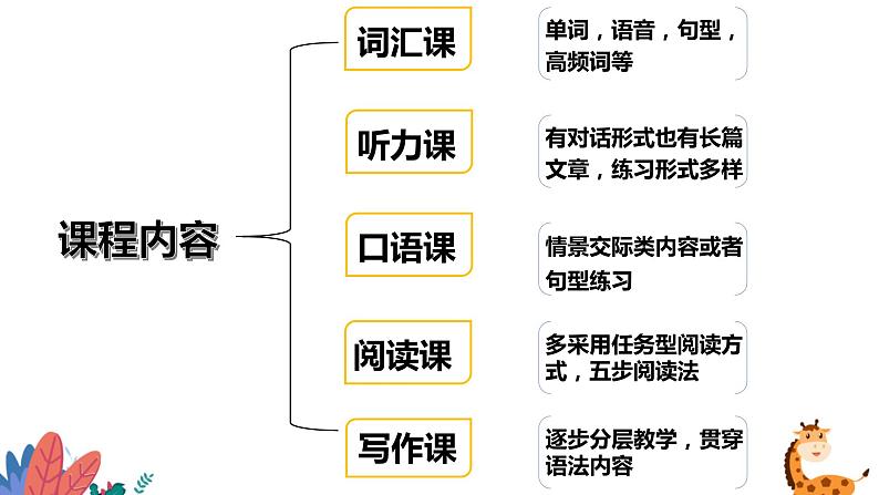 少儿英语教师培训第二节不同课型设计课件PPT第4页