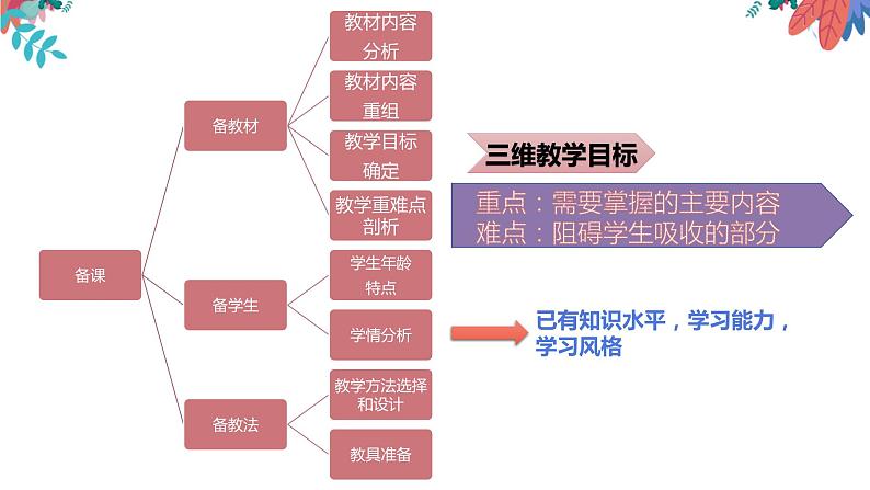 少儿英语教师培训第二节不同课型设计课件PPT第6页