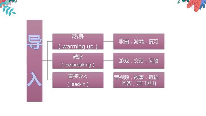 少儿英语教师培训第二节不同课型设计课件PPT第7页