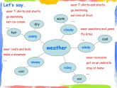 五年级上册英语课件-U11 What’s the weather like today（第3课时）PPT课件
