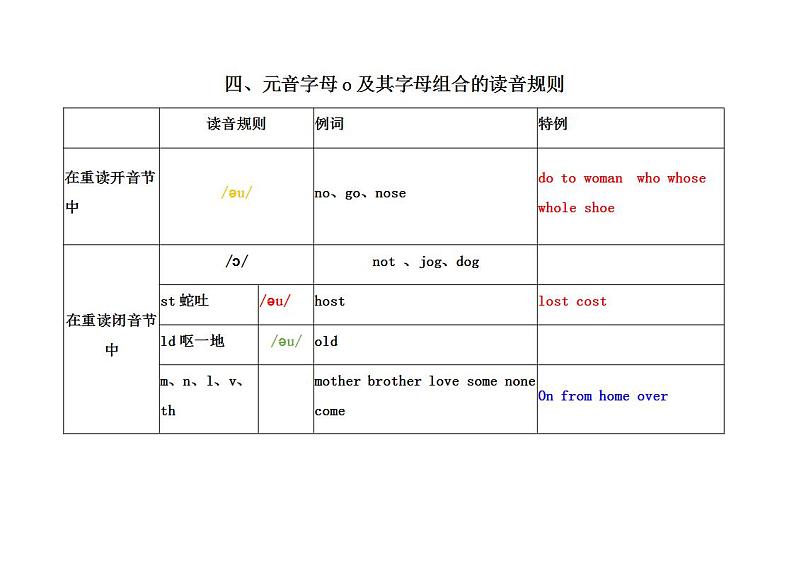 字母o的发音辨析题课件PPT01