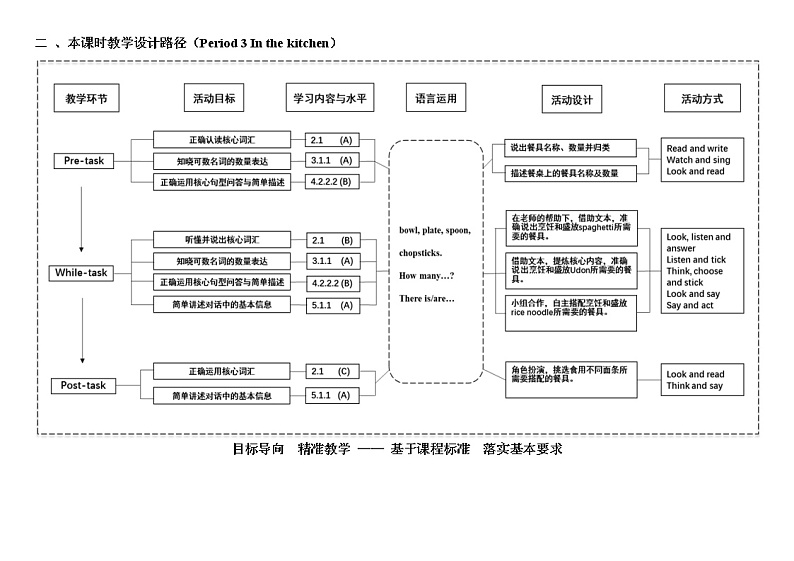 牛津上海版（试用本）小学二年级上册 Module 3 Unit 3  In the kitchen教案03