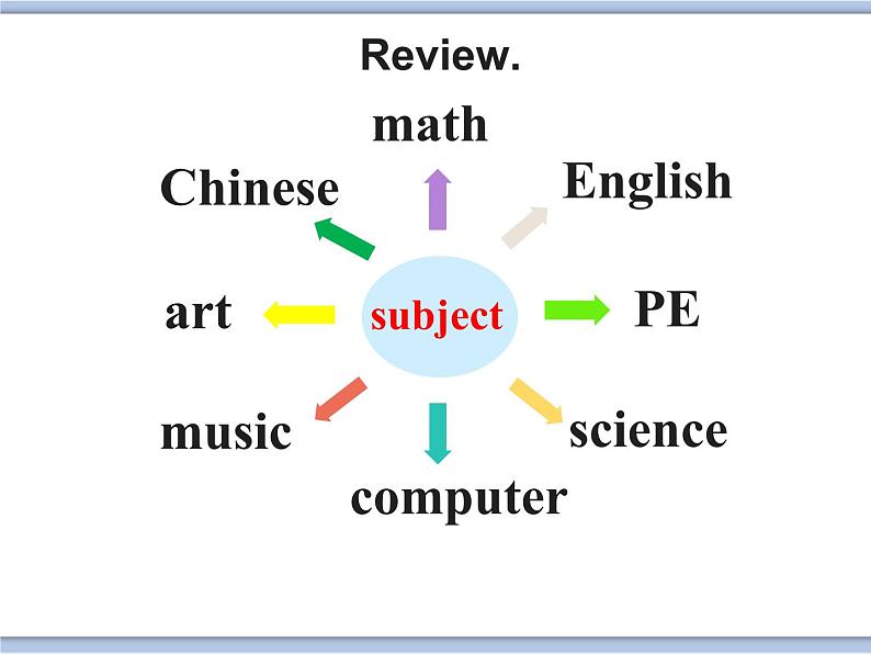 闽教版（三起点）四年级下册英语Review 1 课件+教案+练习03