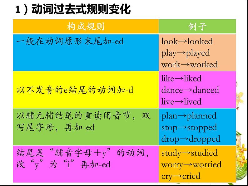 小学英语四种时态语法讲解（共19张PPT）课件PPT第7页