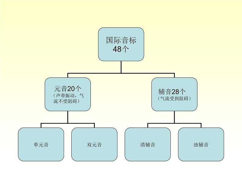 音标学习课件(共38张PPT)04