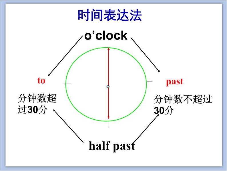 冀教版英语（一起）三年级下册Unit 3 My Day Lesson 15 In the Afternoon 课件1第7页