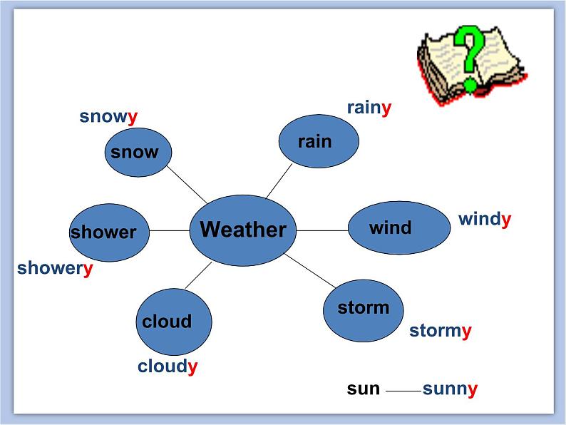 冀教版英语（一起）四年级下册Unit 2 Lesson 9 How's the Weather？ 课件04