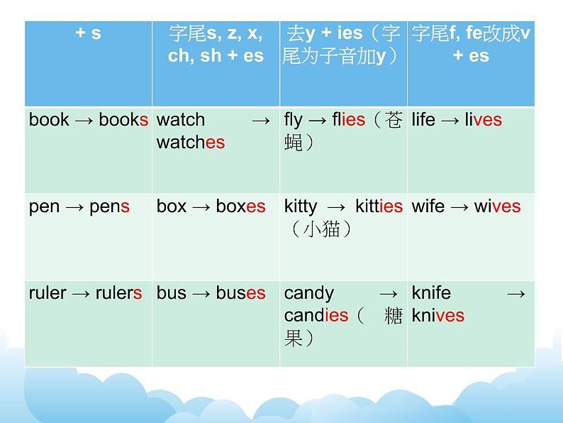 科普版英语四年级下册Lesson5 第3课时 课件02