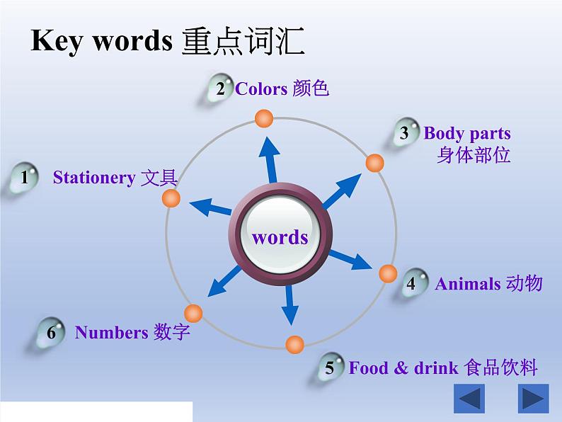 小学英语人教PEP三年级上册期末复习课件04