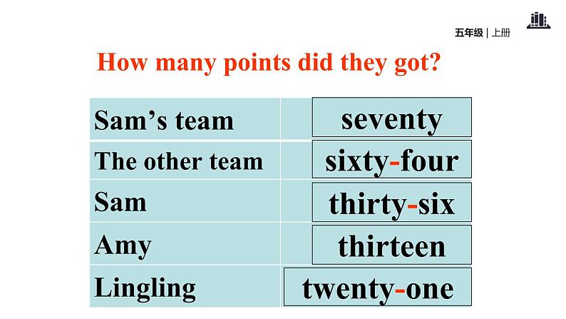 Module 6 Unit 2 They got seventy points课件PPT05