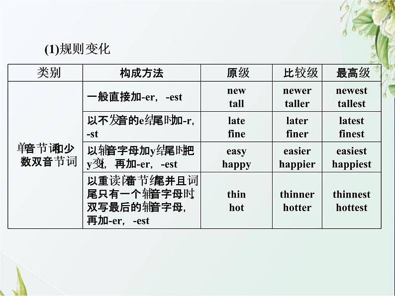 小升初英语总复习第四讲词汇广场专题四形容词和副词课件第7页