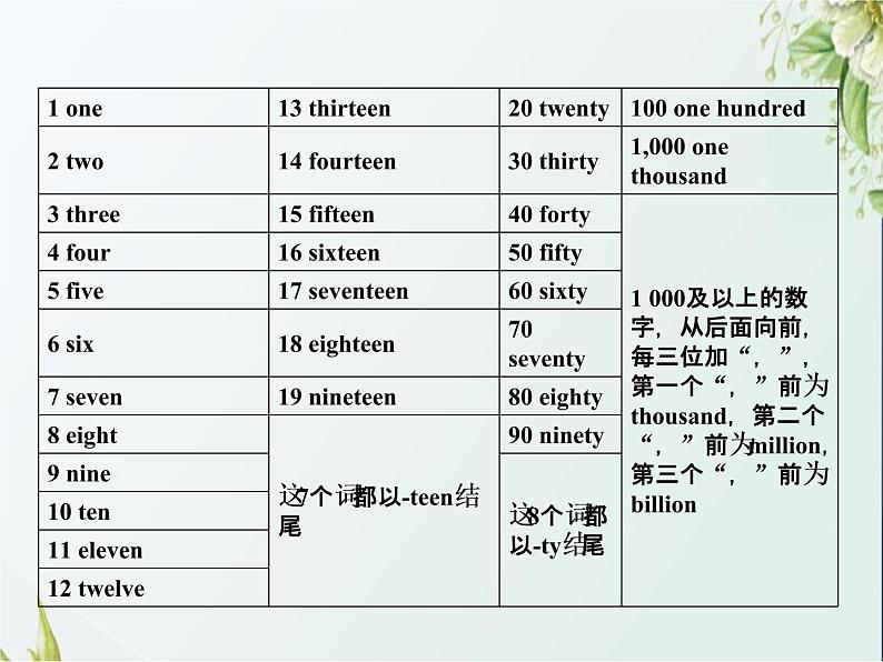 小升初英语总复习第四讲词汇广场专题五数词课件第7页