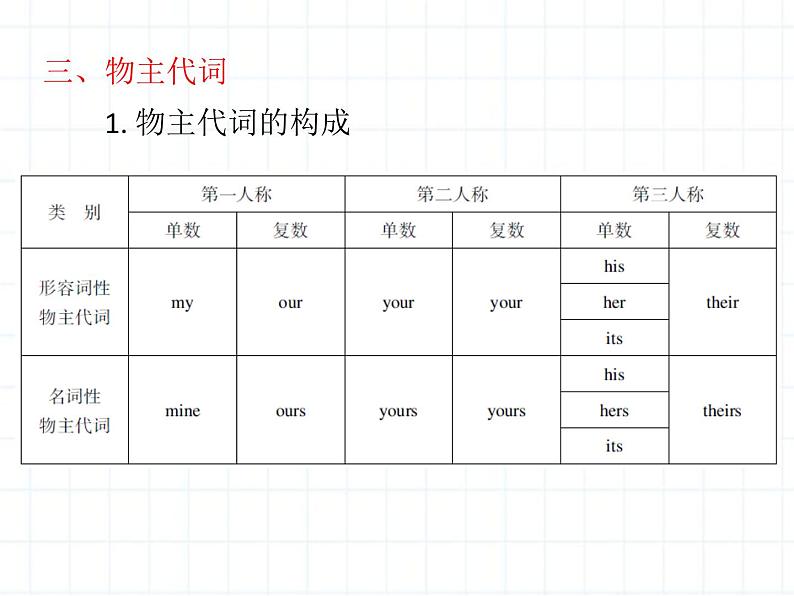 小升初英语总复习词类第四节代词课件第7页