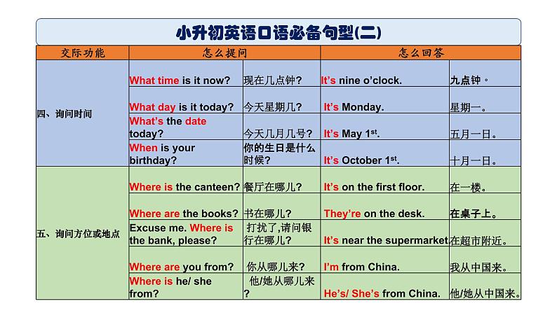 小升初复习：英语口语汇总100句课件PPT第4页