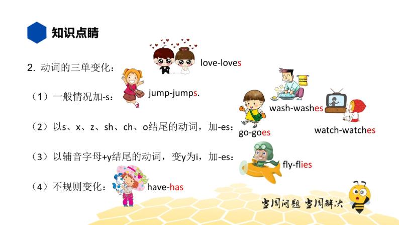 英语三年级【知识精讲】7.动词时态(1)一般现在时及三单变化课件PPT-教习网|课件下载