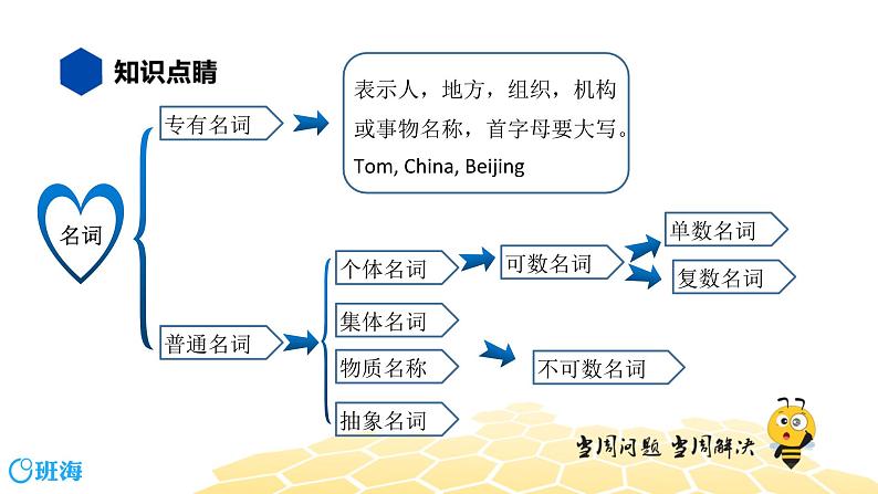 英语四年级【知识精讲】4.名词(1)普通名词课件PPT03