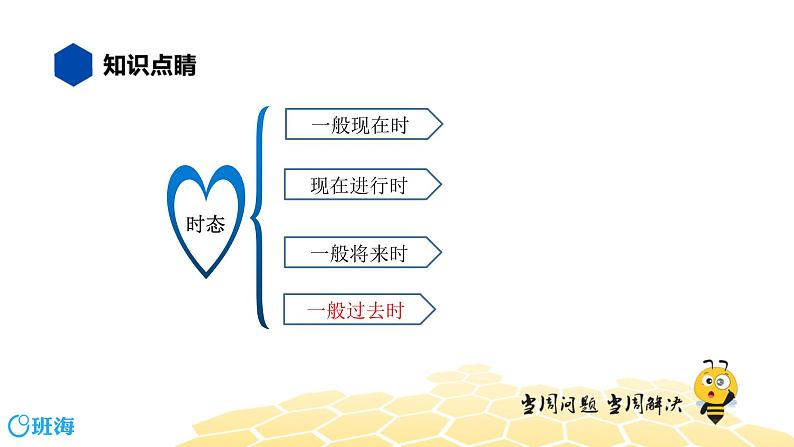 英语四年级【知识精讲】7.动词时态(4)一般过去时课件PPT02