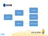 英语五年级【知识精讲】16.句型(8)there be 句型课件PPT