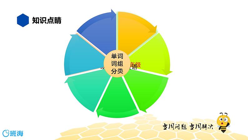 英语六年级【知识精讲】2.单词、词组(3)单词、词组分类及辨析课件PPT02