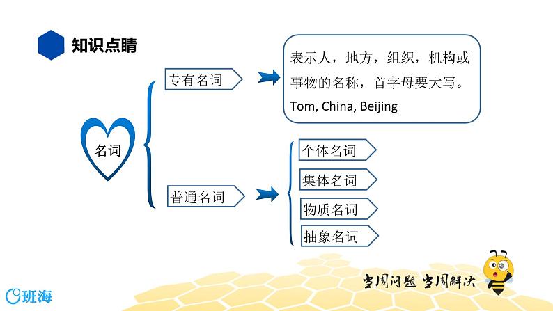 英语六年级【知识精讲】4.名词(2)普通名词课件PPT03