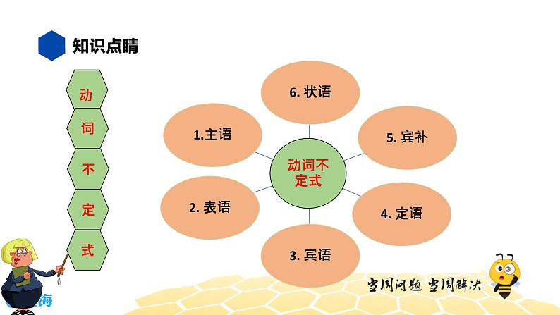 英语六年级【知识精讲】6.动词(7)动词不定式课件PPT03