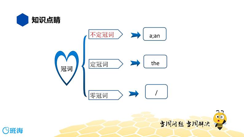 英语六年级【知识精讲】9.冠词(1)不定冠词 a an课件PPT03